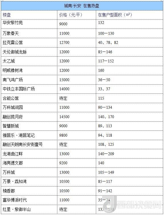 12月西安房價地圖：主城區(qū)11396元/平 剛需死心？