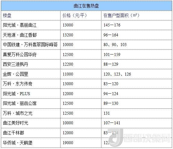12月西安房價地圖：主城區(qū)11396元/平 剛需死心？