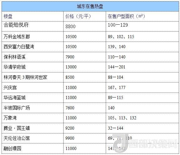 12月西安房價地圖：主城區(qū)11396元/平 剛需死心？