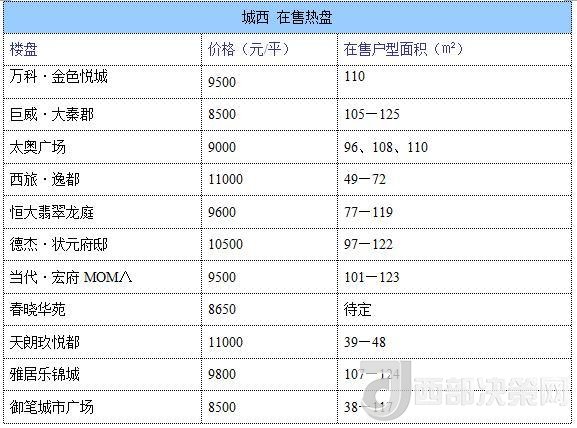 12月西安房價地圖：主城區(qū)11396元/平 剛需死心？