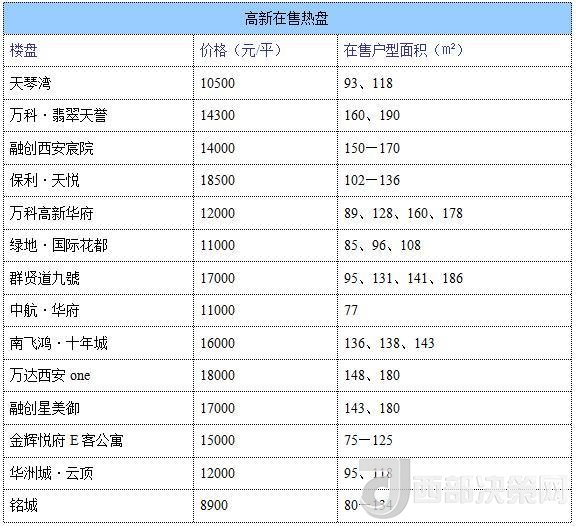 12月西安房價地圖：主城區(qū)11396元/平 剛需死心？