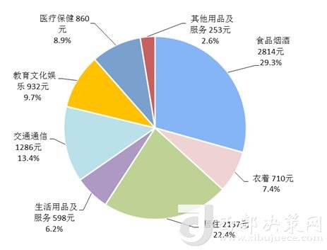 2018年上半年居民人均消費支出及構(gòu)成。來自國家統(tǒng)計局