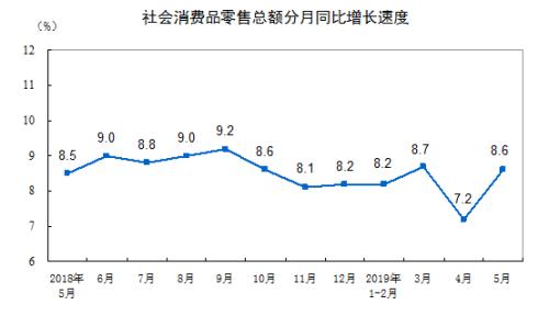 消費增速走勢圖。來自國家統(tǒng)計局。