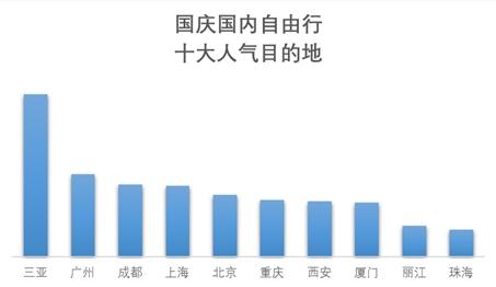 來自《2019國慶旅游趨勢預(yù)測報(bào)告》。