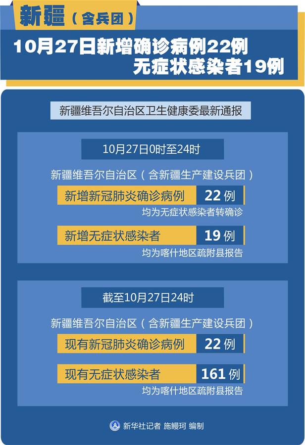 （圖表）［聚焦疫情防控］新疆（含兵團）10月27日新增確診病例22例、無癥狀感染者19例